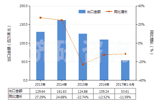 2013-2017年6月中國酸性染料及制品、媒染染料及制品(包括以酸性染料或媒染染料為基本成分的制品,不論是否有化學定義)(HS32041200)出口總額及增速統(tǒng)計